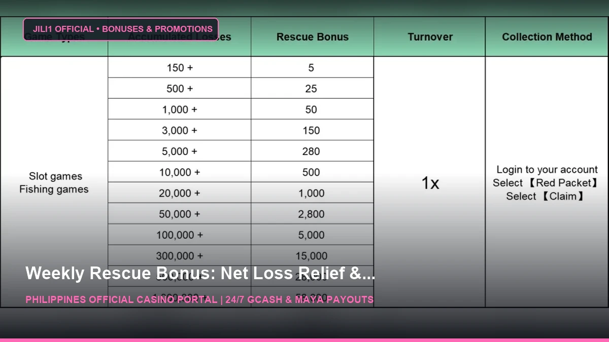 Game Losses get rescue money - 8K8 - JILI1 Casino Philippines