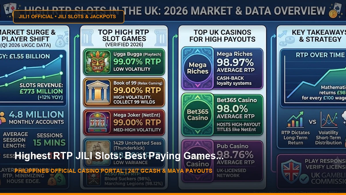 High RTP Slots UK: 2026 Payout Statistics and Top Games - JILI1 Casino Philippines